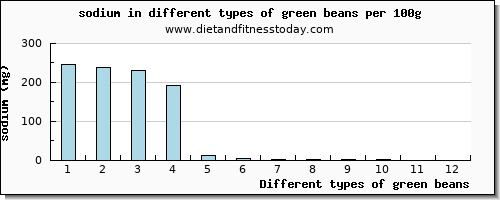 green beans sodium per 100g